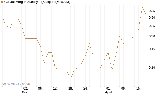 Call auf Morgan Stanley Bank [J.P. Morgan Structured Products B.V.] Chart