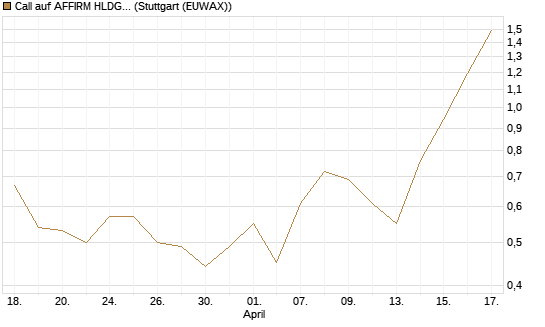 Call auf AFFIRM HLDGS A [J.P. Morgan Structured Products B.V.] Chart