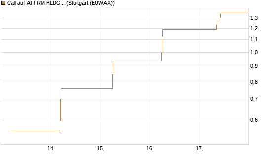 Call auf AFFIRM HLDGS A [J.P. Morgan Structured Products B.V.] Chart