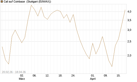 Call auf Coinbase [J.P. Morgan Structured Products B.V.] Chart
