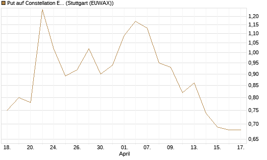 Put auf Constellation Energy [J.P. Morgan Structured Products B.V.] Chart