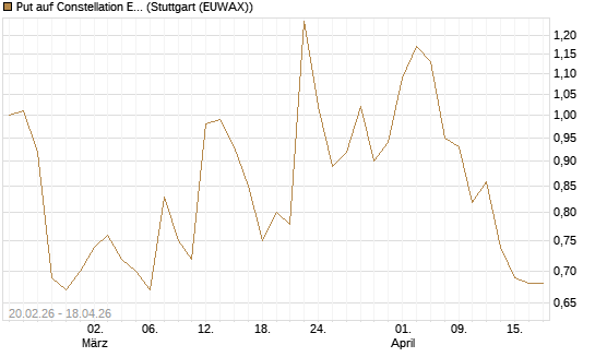 Put auf Constellation Energy [J.P. Morgan Structured Products B.V.] Chart