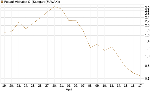 Put auf Alphabet C [J.P. Morgan Structured Products B.V.] Chart