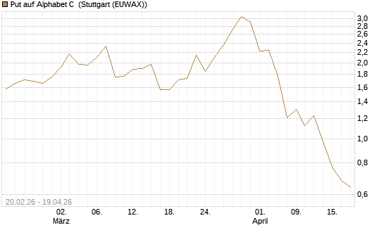 Put auf Alphabet C [J.P. Morgan Structured Products B.V.] Chart