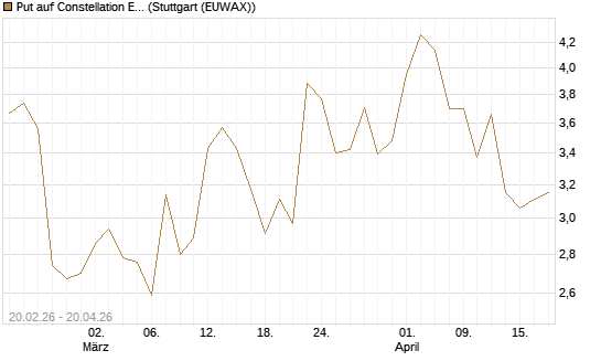 Put auf Constellation Energy [J.P. Morgan Structured Products B.V.] Chart