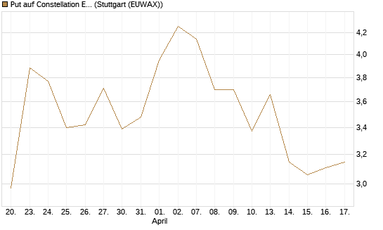 Put auf Constellation Energy [J.P. Morgan Structured Products B.V.] Chart