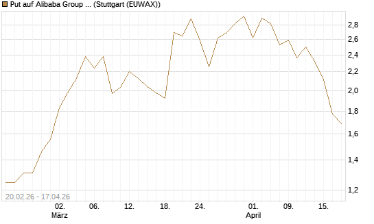 Put auf Alibaba Group ADR [J.P. Morgan Structured Products B.V.] Chart