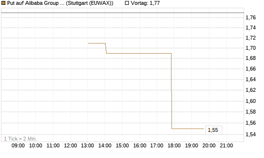 Put auf Alibaba Group ADR [J.P. Morgan Structured Products B.V.] Chart