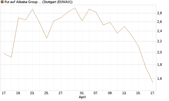 Put auf Alibaba Group ADR [J.P. Morgan Structured Products B.V.] Chart