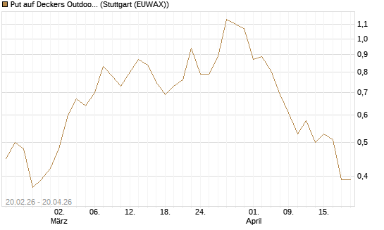 Put auf Deckers Outdoor [J.P. Morgan Structured Products B.V.] Chart