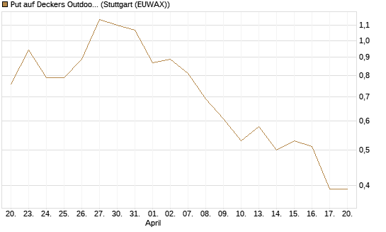 Put auf Deckers Outdoor [J.P. Morgan Structured Products B.V.] Chart