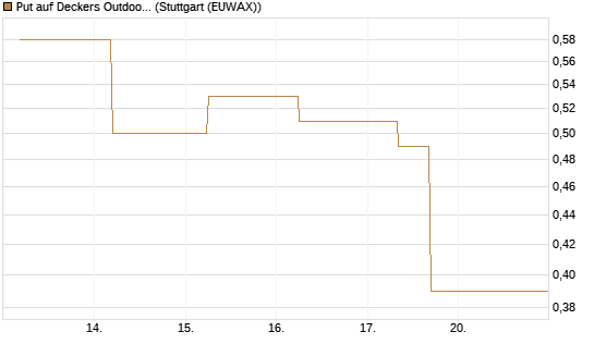 Put auf Deckers Outdoor [J.P. Morgan Structured Products B.V.] Chart
