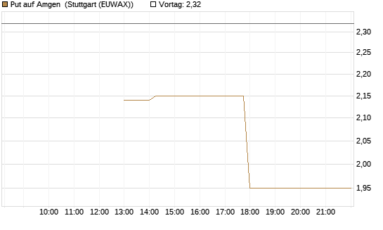Put auf Amgen [J.P. Morgan Structured Products B.V.] Chart