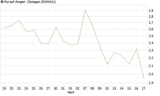 Put auf Amgen [J.P. Morgan Structured Products B.V.] Chart