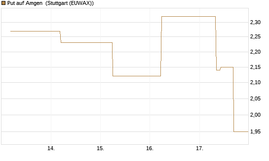 Put auf Amgen [J.P. Morgan Structured Products B.V.] Chart