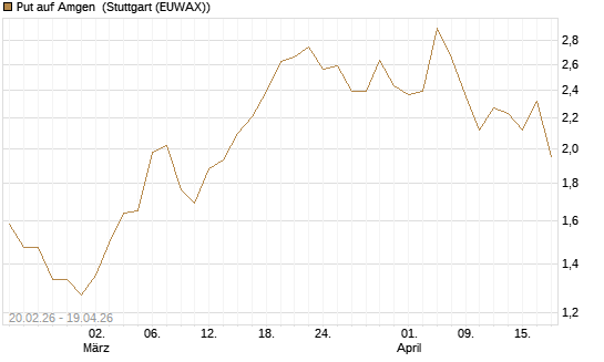 Put auf Amgen [J.P. Morgan Structured Products B.V.] Chart