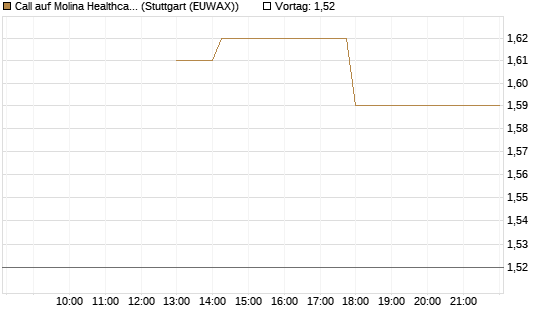 Call auf Molina Healthcare [J.P. Morgan Structured Products B.V.] Chart