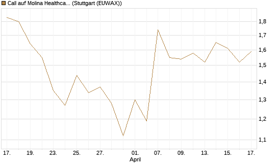 Call auf Molina Healthcare [J.P. Morgan Structured Products B.V.] Chart