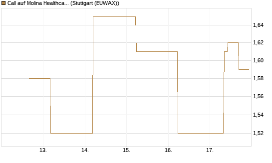 Call auf Molina Healthcare [J.P. Morgan Structured Products B.V.] Chart