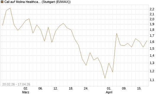 Call auf Molina Healthcare [J.P. Morgan Structured Products B.V.] Chart
