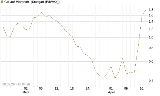 Call auf Microsoft [J.P. Morgan Structured Products B.V.] Chart