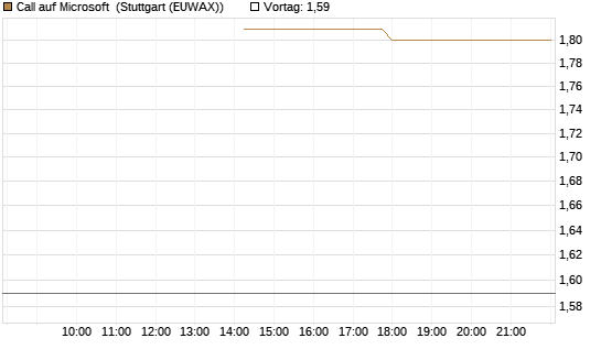 Call auf Microsoft [J.P. Morgan Structured Products B.V.] Chart