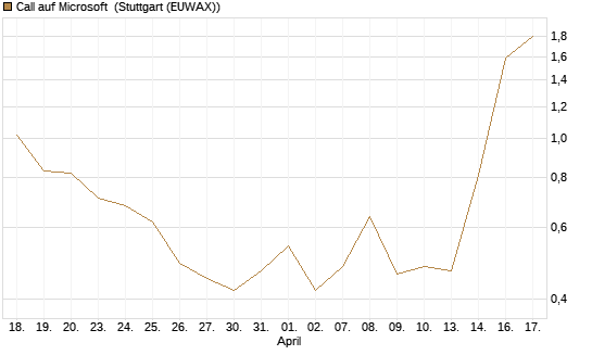 Call auf Microsoft [J.P. Morgan Structured Products B.V.] Chart