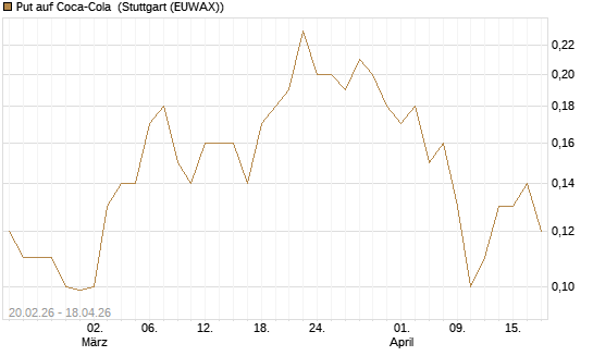 Put auf Coca-Cola [J.P. Morgan Structured Products B.V.] Chart