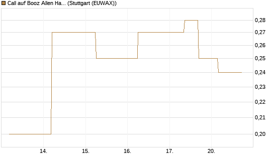 Call auf Booz Allen Hamilton Holding Corporation [J.P. Morgan Structured Products B.V.] Chart