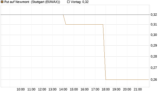 Put auf Newmont [J.P. Morgan Structured Products B.V.] Chart