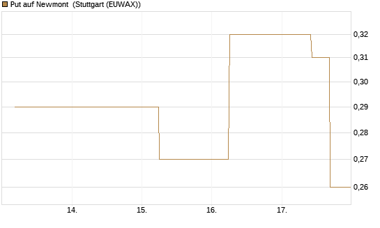 Put auf Newmont [J.P. Morgan Structured Products B.V.] Chart