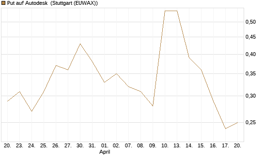Put auf Autodesk [J.P. Morgan Structured Products B.V.] Chart