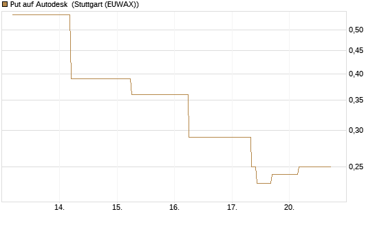 Put auf Autodesk [J.P. Morgan Structured Products B.V.] Chart