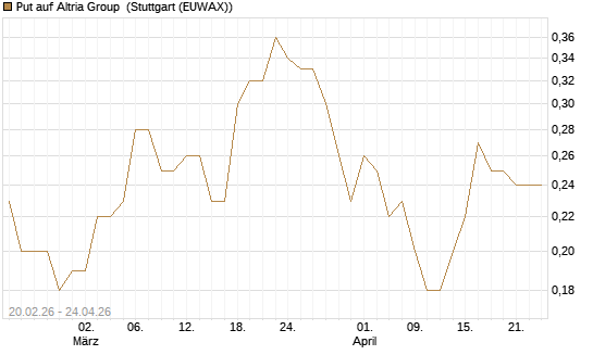 Put auf Altria Group [J.P. Morgan Structured Products B.V.] Chart
