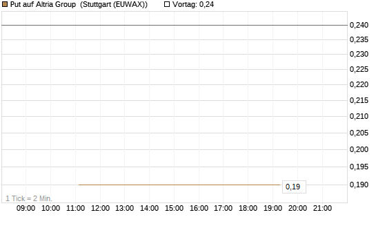 Put auf Altria Group [J.P. Morgan Structured Products B.V.] Chart