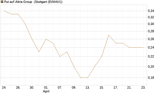 Put auf Altria Group [J.P. Morgan Structured Products B.V.] Chart
