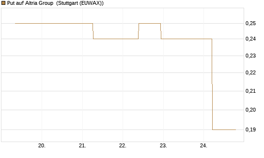 Put auf Altria Group [J.P. Morgan Structured Products B.V.] Chart