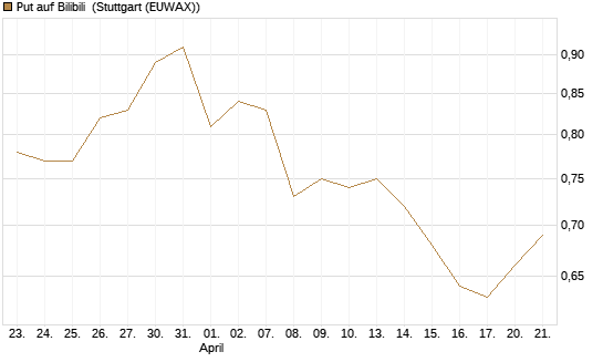 Put auf Bilibili [J.P. Morgan Structured Products B.V.] Chart
