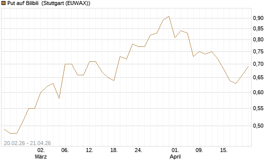 Put auf Bilibili [J.P. Morgan Structured Products B.V.] Chart