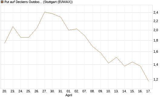 Put auf Deckers Outdoor [J.P. Morgan Structured Products B.V.] Chart