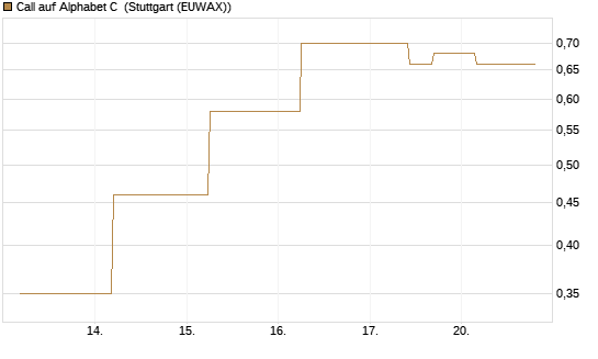 Call auf Alphabet C [J.P. Morgan Structured Products B.V.] Chart