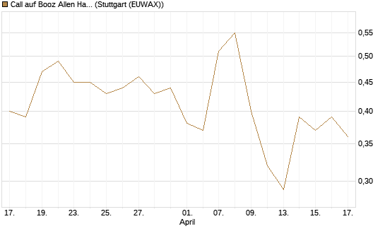 Call auf Booz Allen Hamilton Holding Corporation [J.P. Morgan Structured Products B.V.] Chart