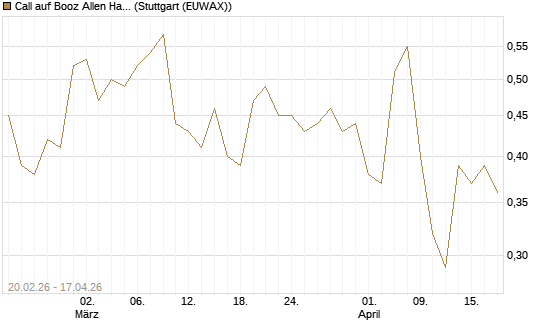 Call auf Booz Allen Hamilton Holding Corporation [J.P. Morgan Structured Products B.V.] Chart