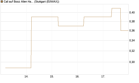 Call auf Booz Allen Hamilton Holding Corporation [J.P. Morgan Structured Products B.V.] Chart
