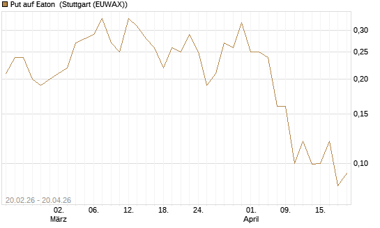 Put auf Eaton [J.P. Morgan Structured Products B.V.] Chart