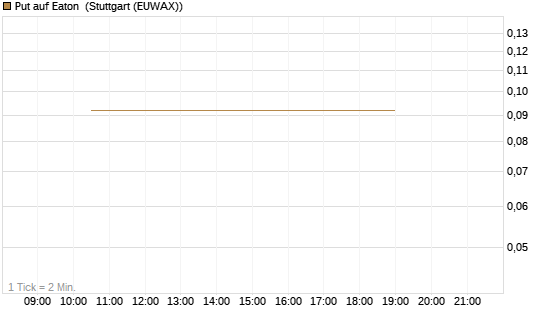Put auf Eaton [J.P. Morgan Structured Products B.V.] Chart