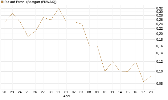 Put auf Eaton [J.P. Morgan Structured Products B.V.] Chart