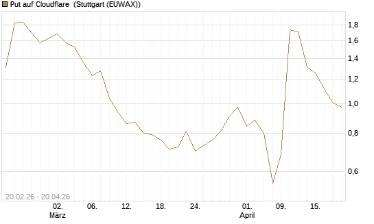 Put auf Cloudflare [J.P. Morgan Structured Products B.V.] Chart