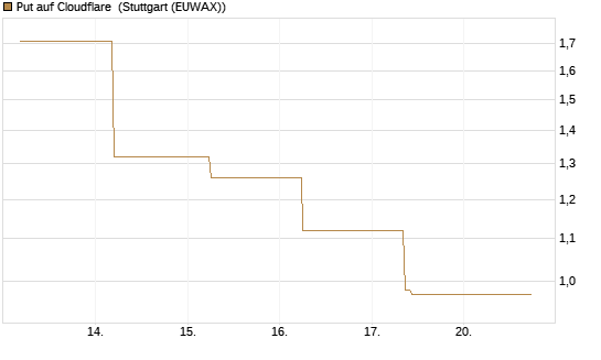 Put auf Cloudflare [J.P. Morgan Structured Products B.V.] Chart