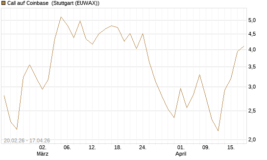 Call auf Coinbase [J.P. Morgan Structured Products B.V.] Chart